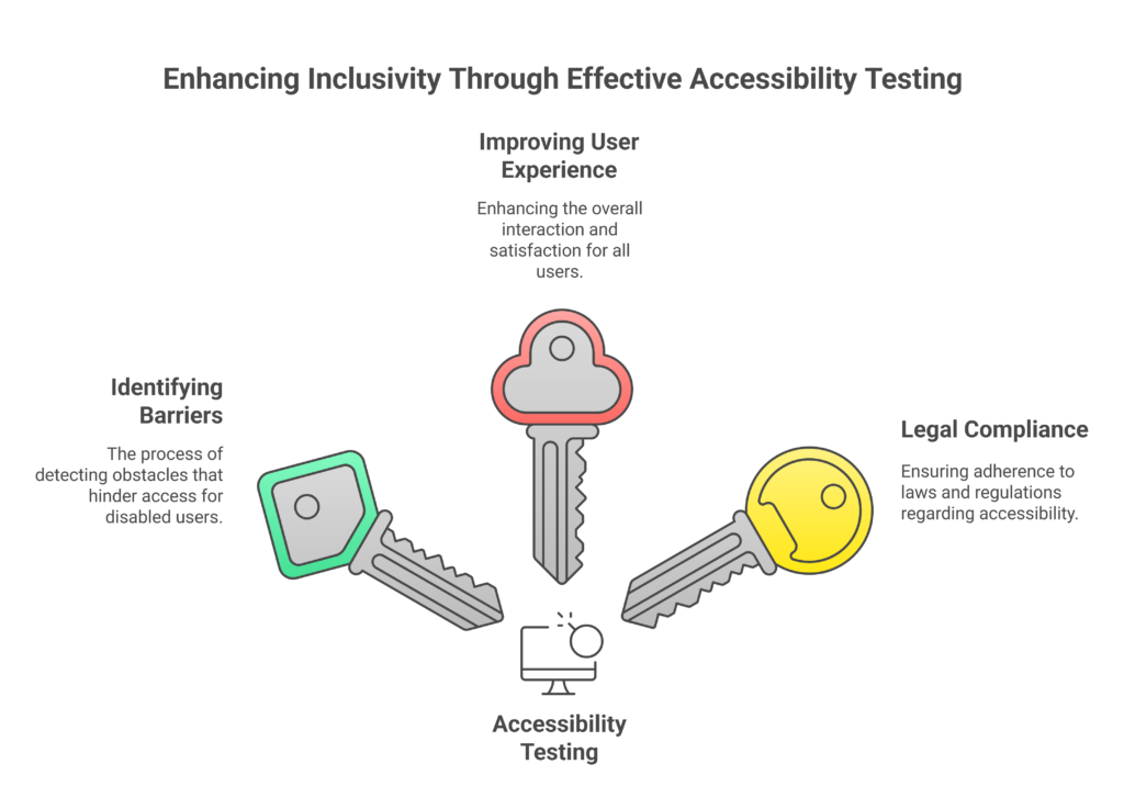 What is Accessibility Testing