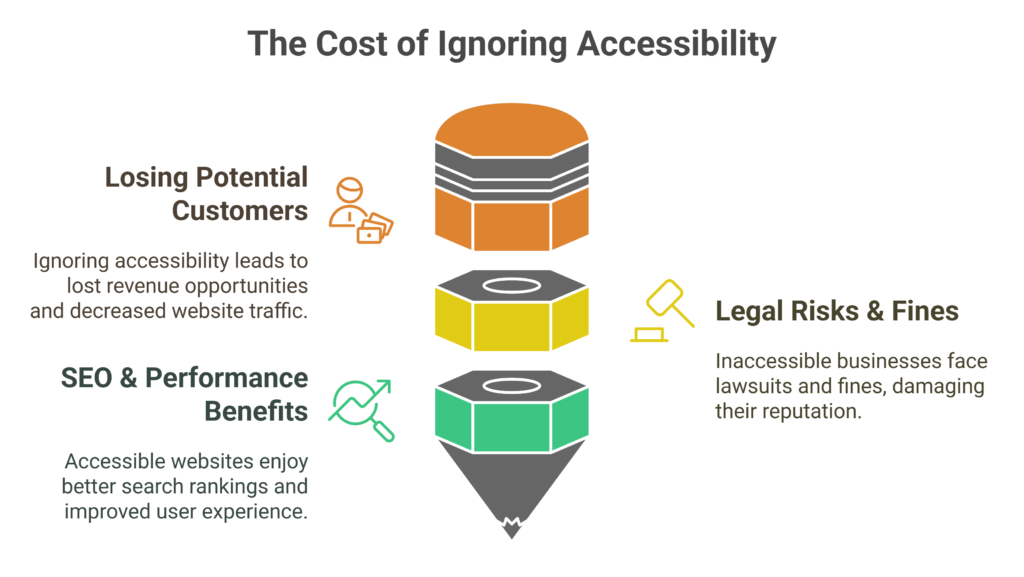 The Business Impact of Ignoring Accessibility