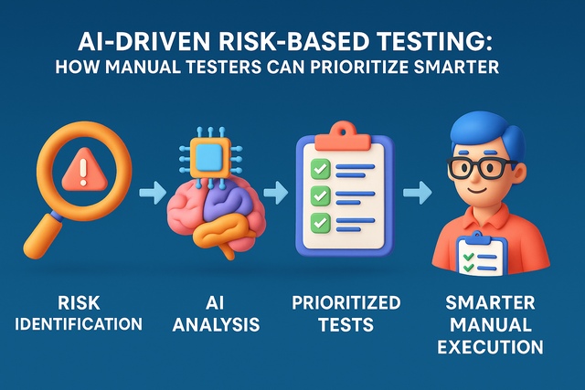 Infographic showing risk identification, AI analysis, prioritized tests, and manual execution